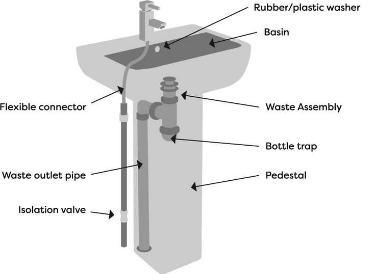 bathroom sink drain parts diagram