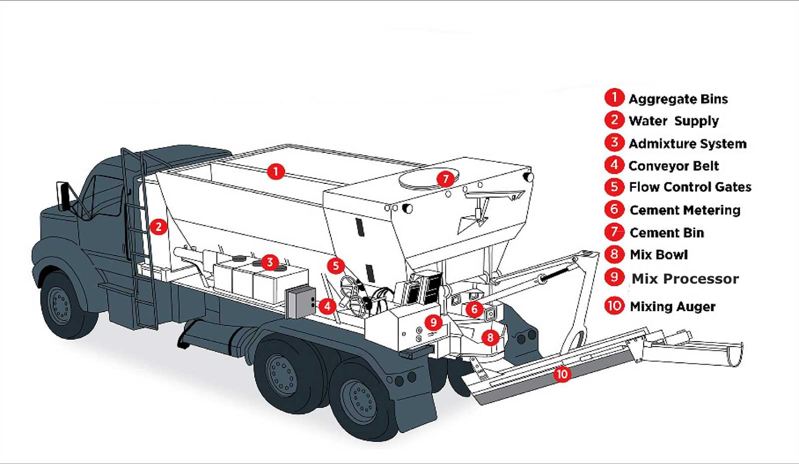 cement truck parts diagram