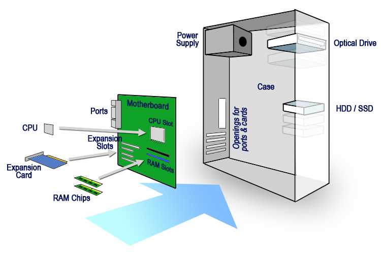 computer diagram with parts