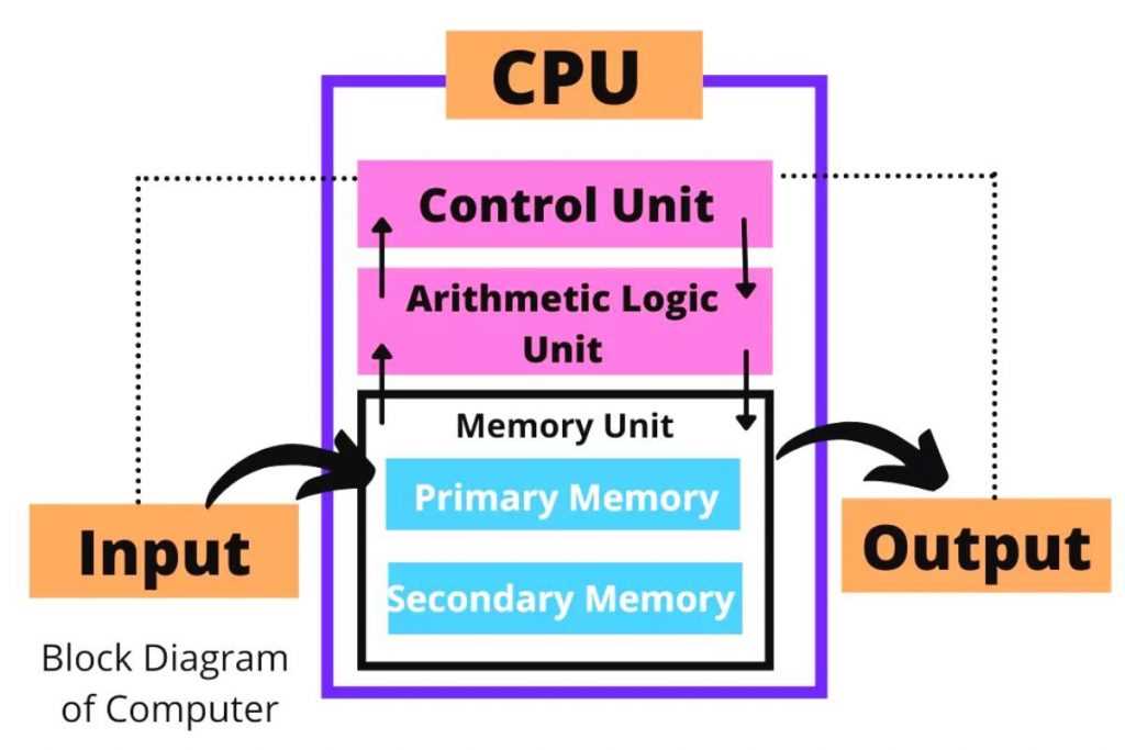 cpu diagram parts