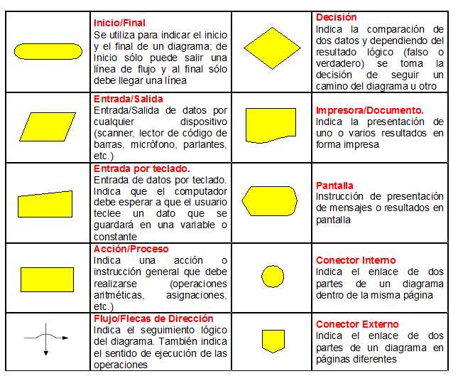 diagrama de flujo partes