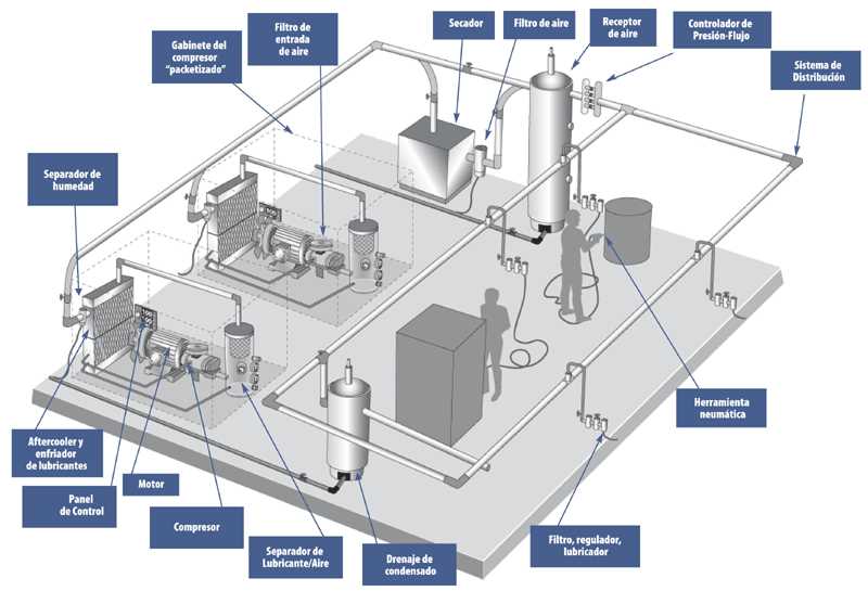 diagrama partes de un compresor de aire