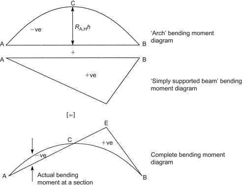 moment diagram by parts