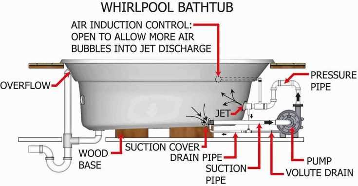 parts of a bathtub diagram