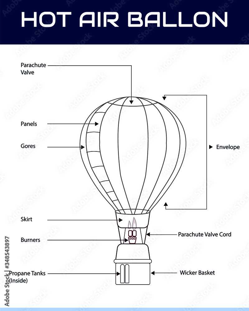 parts of a hot air balloon diagram