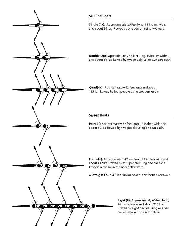 parts of a rowing boat diagram