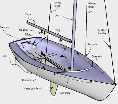 parts of a sail boat diagram