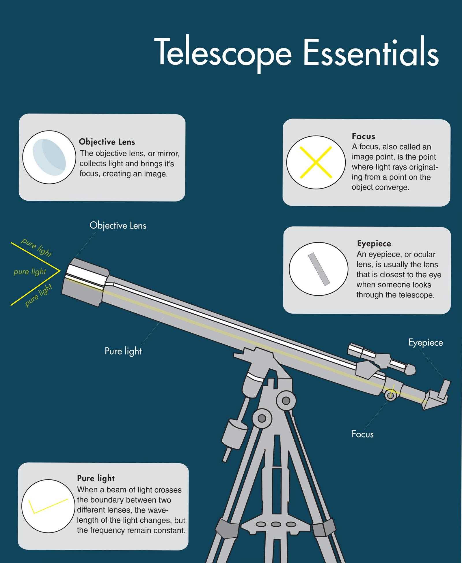 parts of a telescope diagram