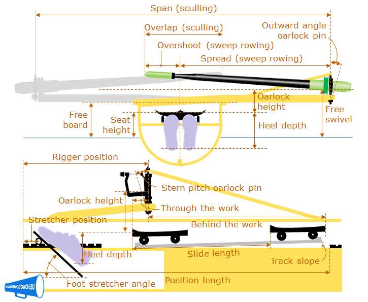 parts of an oar diagram