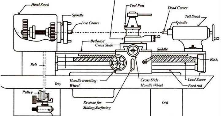 parts of lathe machine with diagram