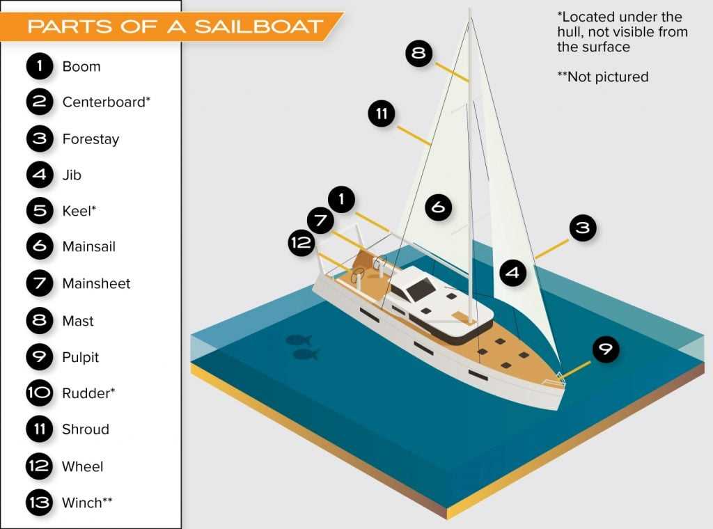 sailboat parts diagram