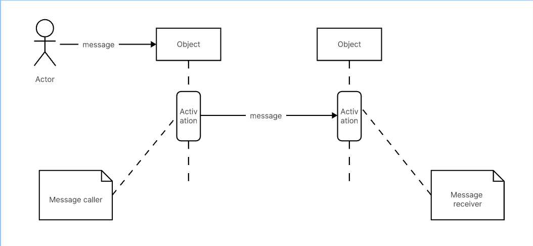 sequence diagram parts