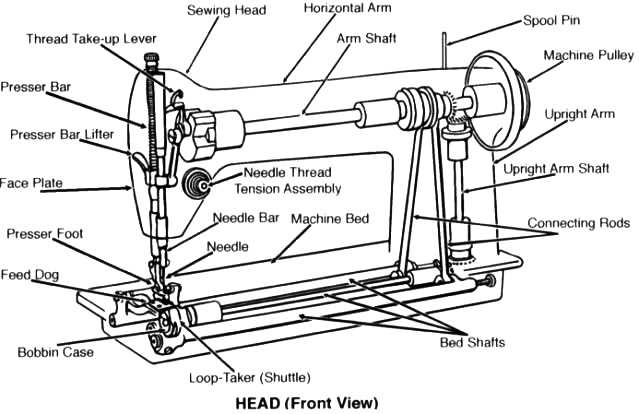 sewing machine diagram labeled parts