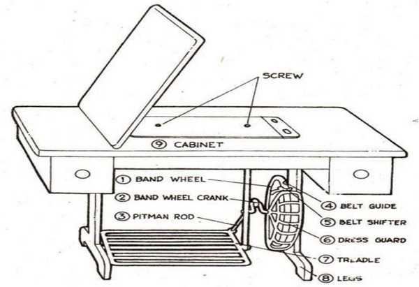 sewing machine diagram labeled parts