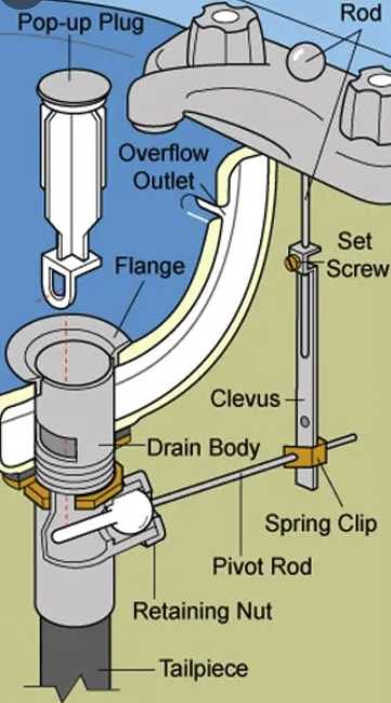 sink stopper parts diagram