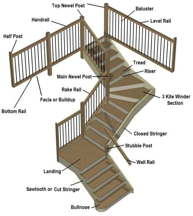 terminology stair parts diagram