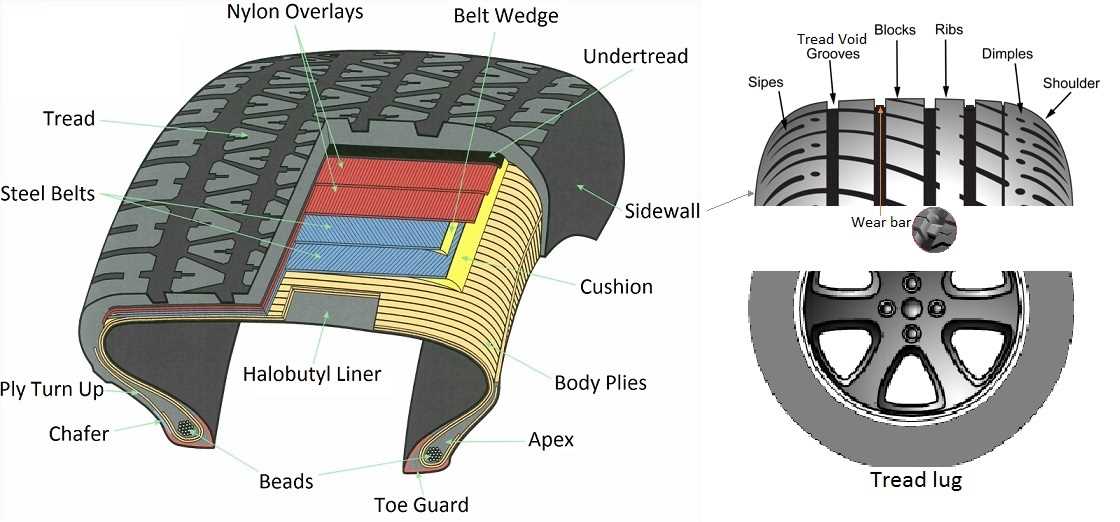 tyre parts diagram