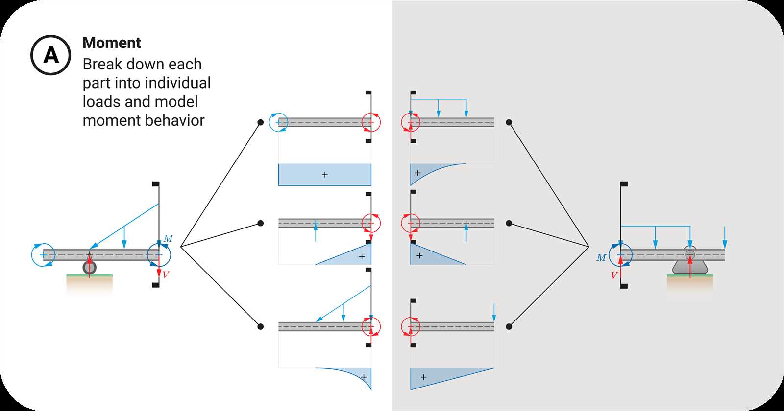 moment diagram by parts