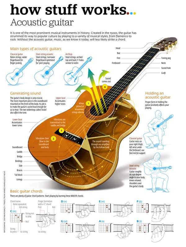 parts of a acoustic guitar diagram