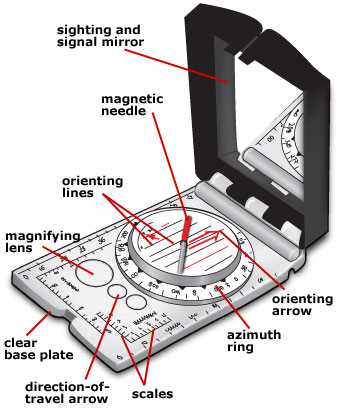 compass parts diagram