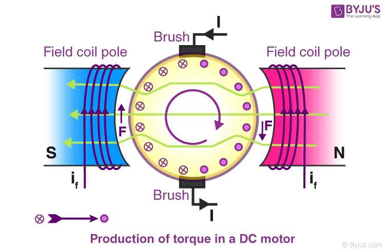 dc motor parts diagram