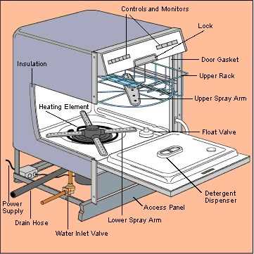 diagram dishwasher inside parts