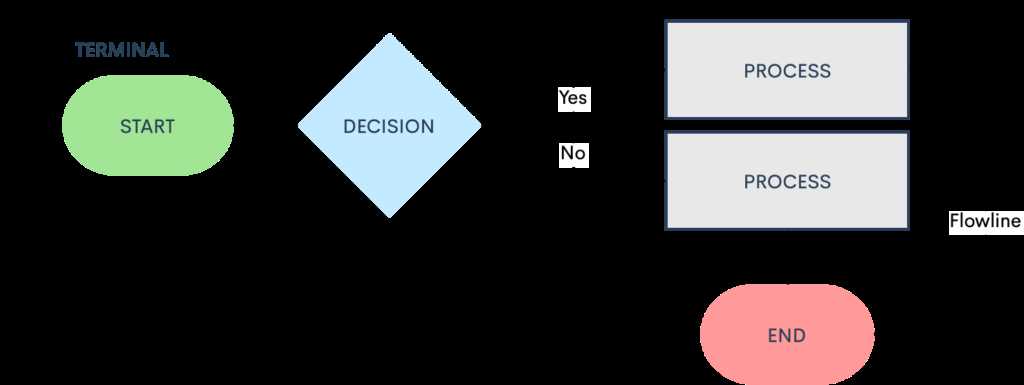 diagrama de flujo partes