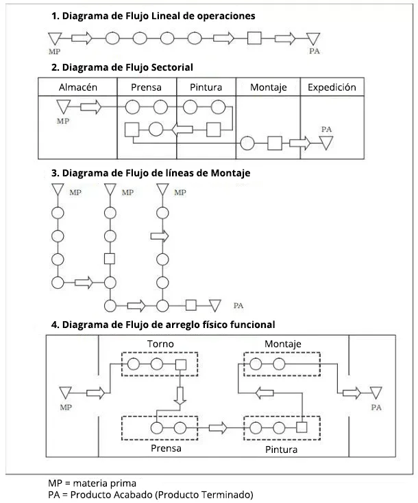 diagrama de flujo partes