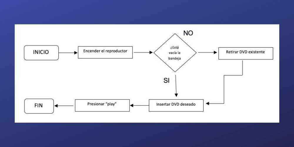 diagrama de flujo partes