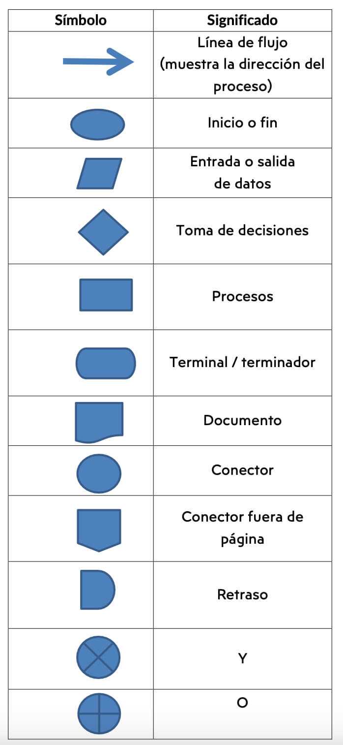 diagrama de flujo partes