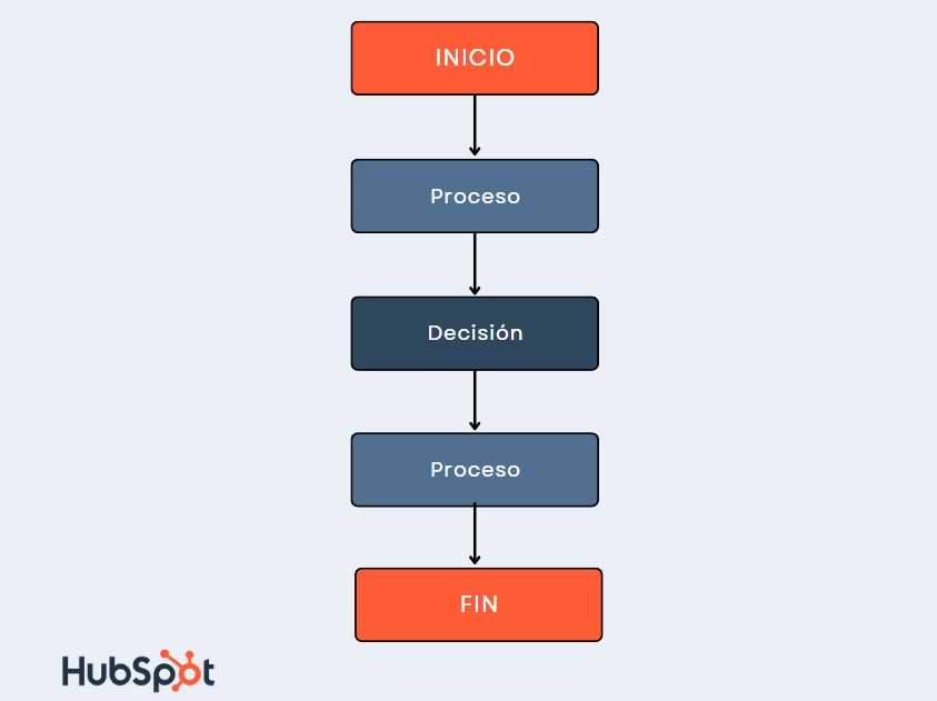 diagrama de flujo partes