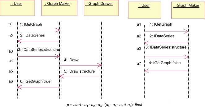 sequence diagram parts