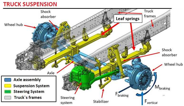 semi truck steering parts diagram