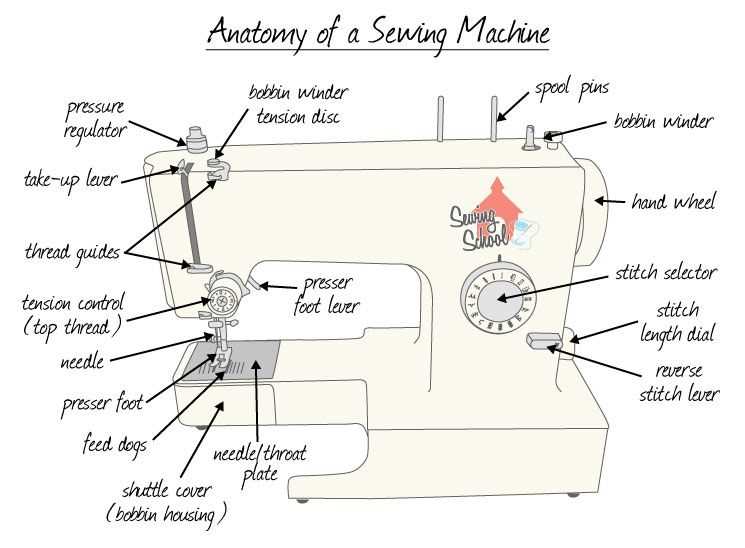 sewing machine diagram labeled parts