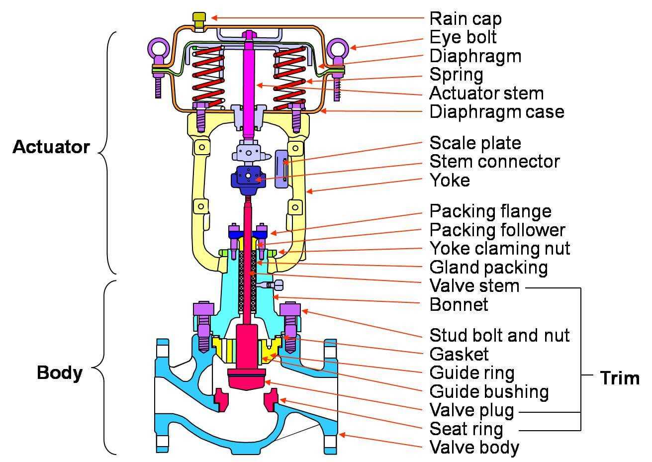 fisher control valve parts diagram