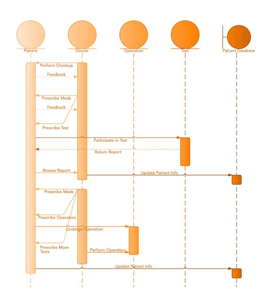 sequence diagram parts