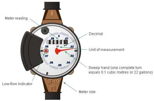 water meter parts diagram