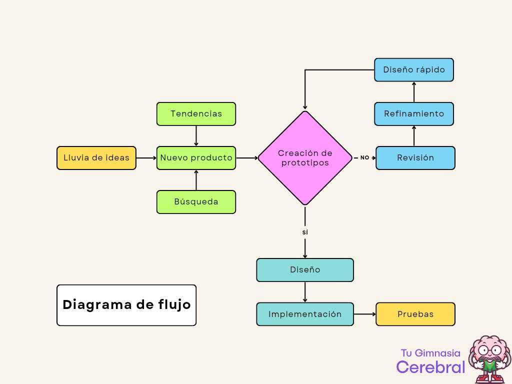 diagrama de flujo partes