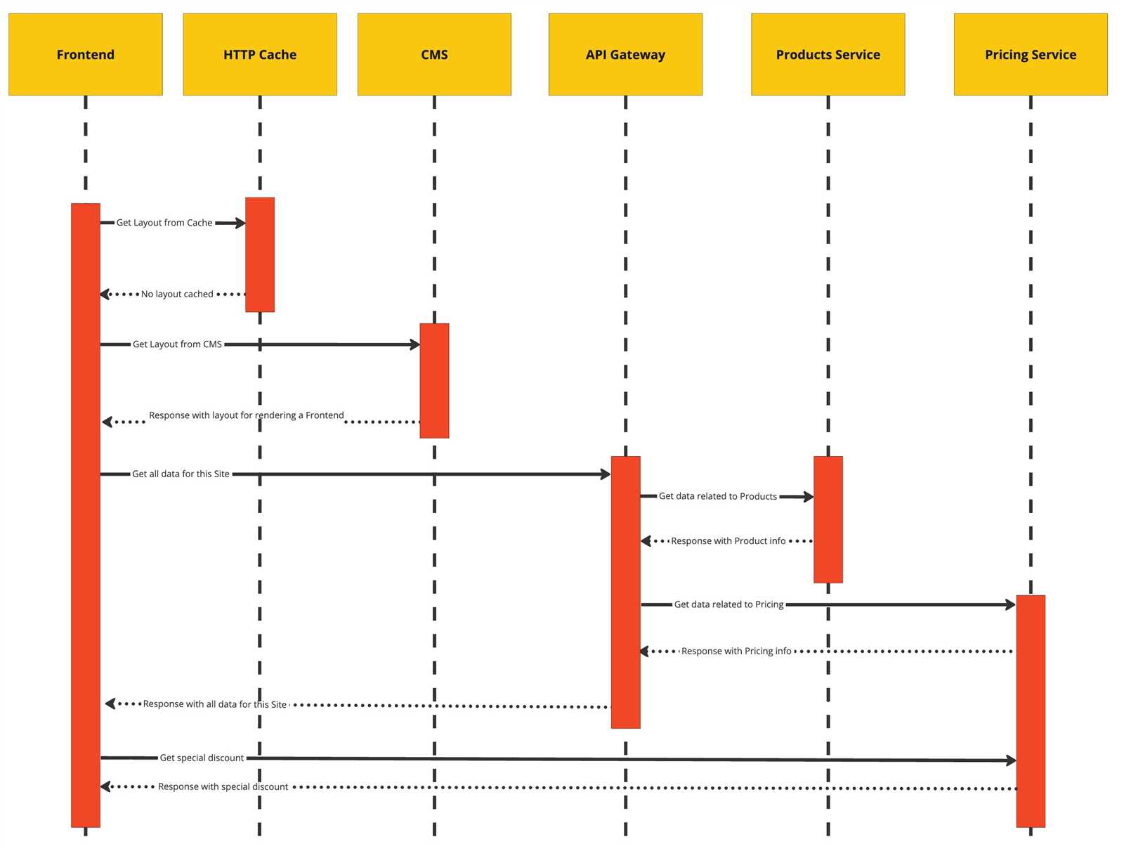 sequence diagram parts