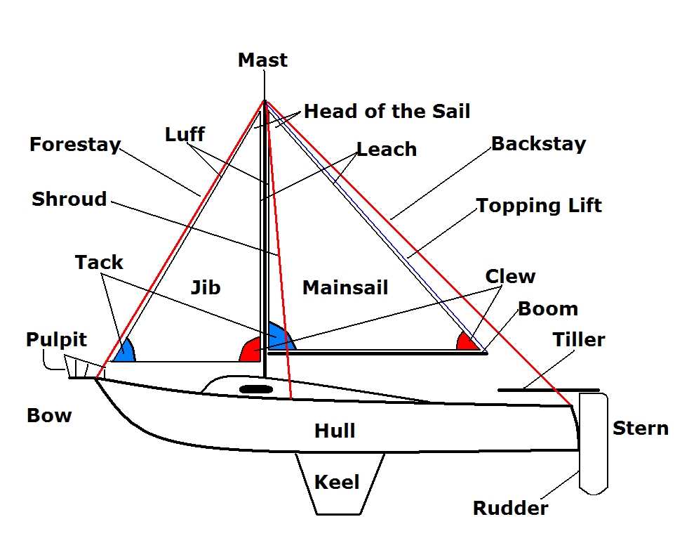 parts of boat diagram