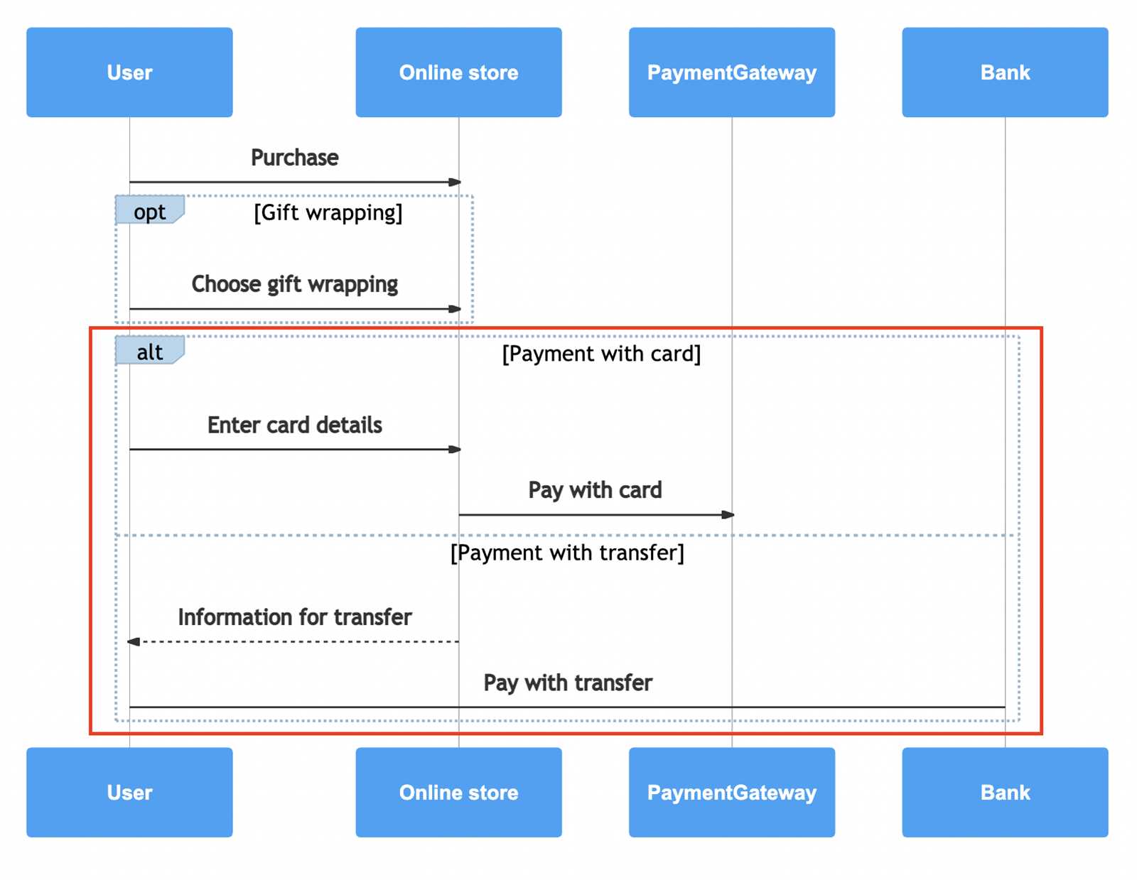 sequence diagram parts