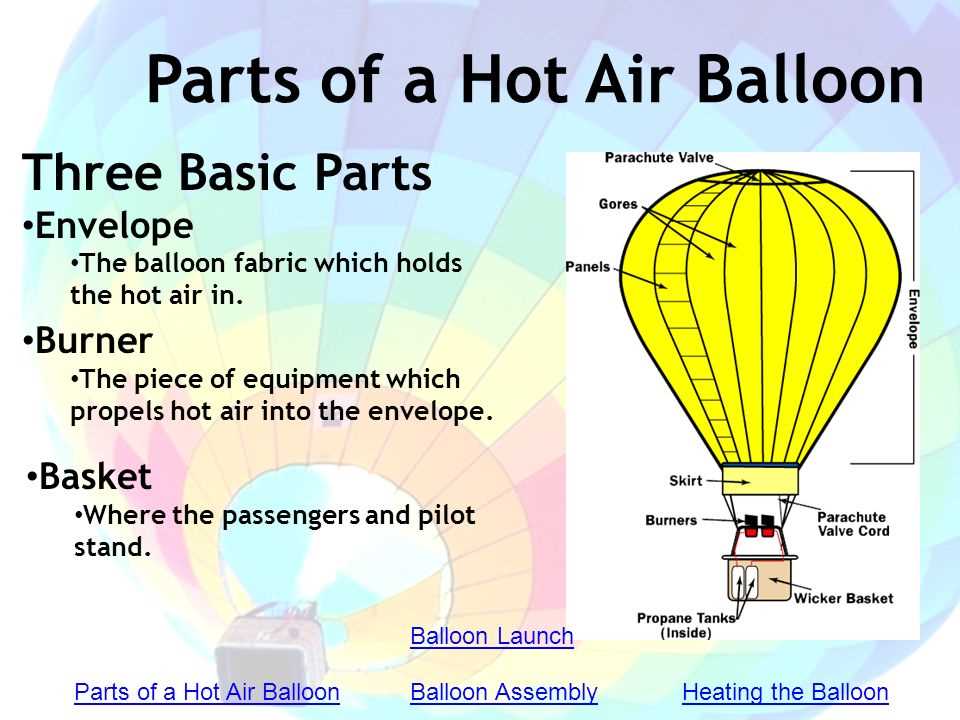 parts of a hot air balloon diagram