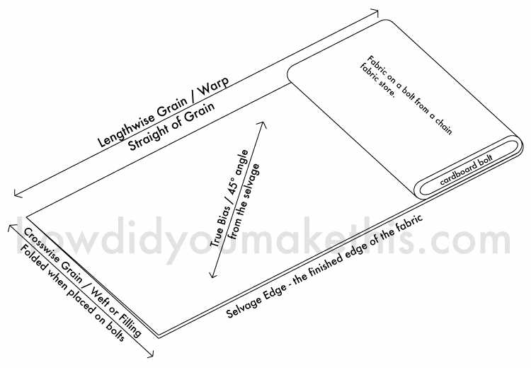 parts of fabric diagram