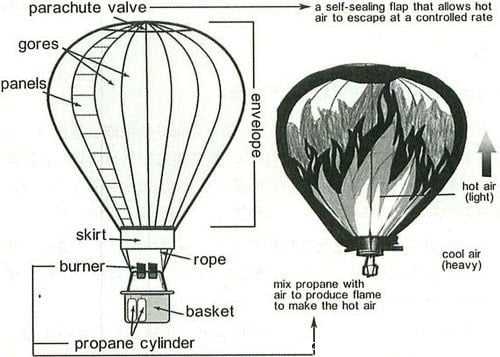 parts of a hot air balloon diagram