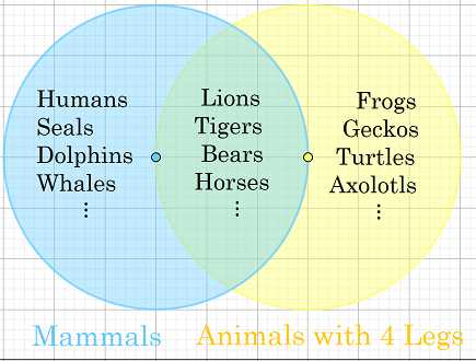 venn diagram trees and body parts nyt