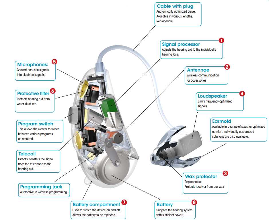 phonak hearing aid parts diagram