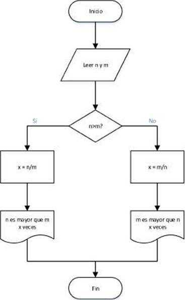 diagrama de flujo partes