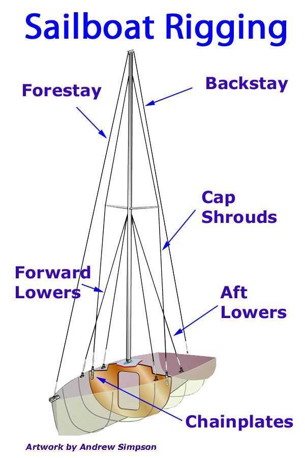 parts of a sail boat diagram