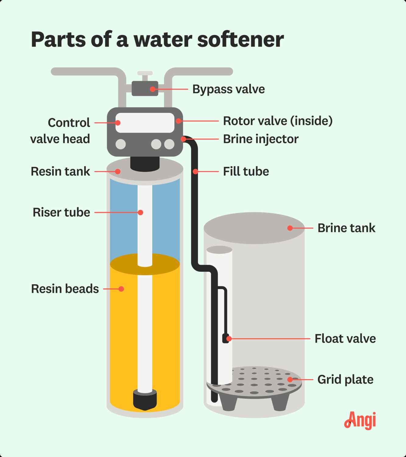 rainsoft water softener parts diagram