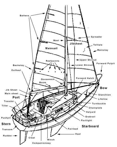 parts of boat diagram